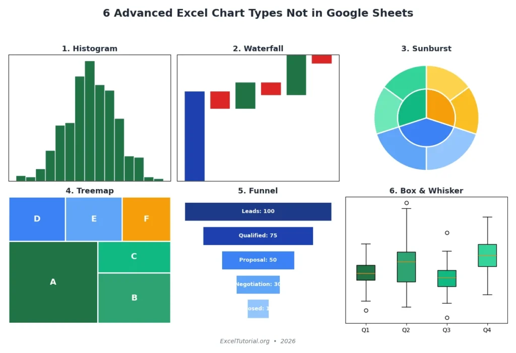 Advanced Excel chart types: Histogram, Waterfall, Sunburst, Funnel, Box & Whisker - not in Google Sheets