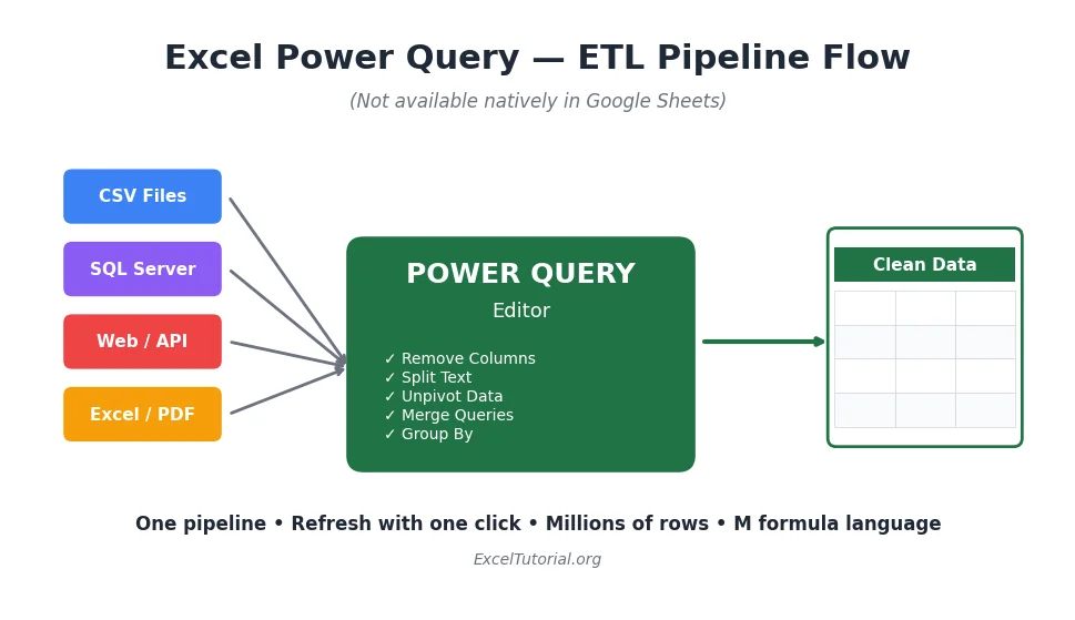 Excel Power Query data transformation - feature not available in Google Sheets