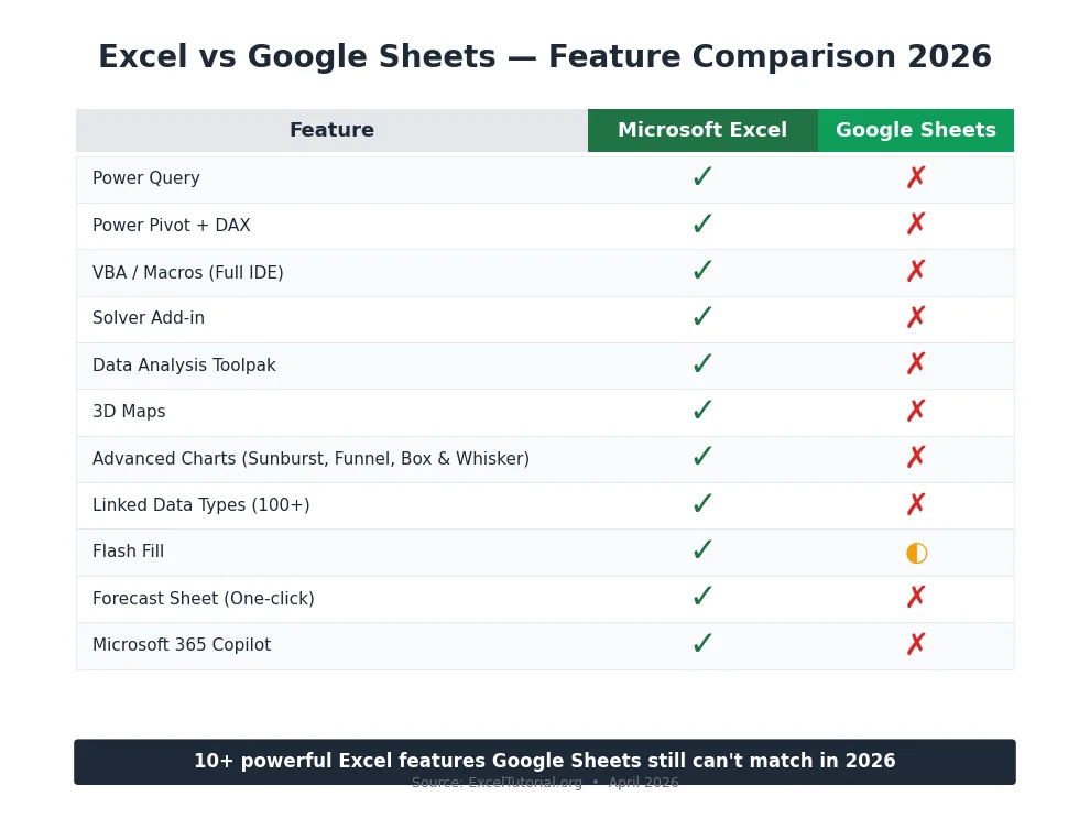 Excel vs Google Sheets feature comparison 2026 - 10 Excel-exclusive features